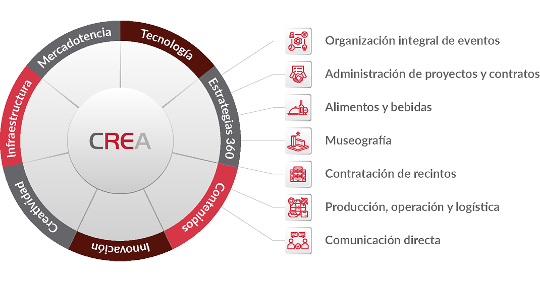 Servicios de CREA: Círculo de competencias que incluye mercadotecnia y tecnología, detallando organización integral, administración de proyectos, alimentos y bebidas, museografía, contratación de recintos, producción y comunicación